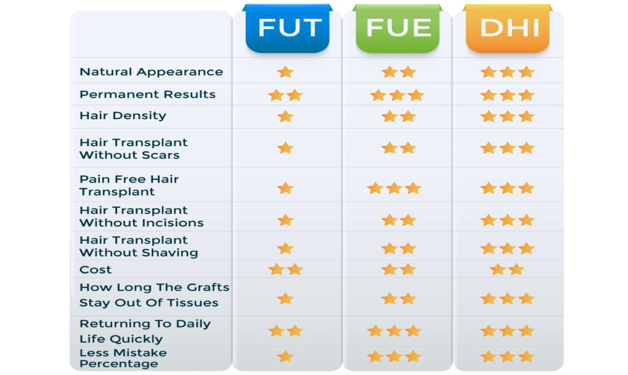 Decision flowchart infographic helping patients choose the best hair transplant technique (FUE, DHI, FUT, Robotic) based on hair loss, lifestyle, and goals.